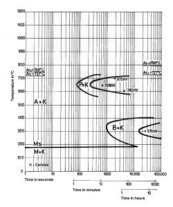 نمودار تغییرات زمان – دما فولاد 1.2080