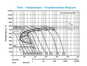 نمودار تغییرات زمان – دما فولاد 2210
