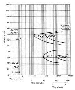 نمودار تغییرات زمان – دما فولاد 2601