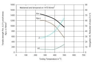 نمودار دمای تمپرینگ و خواص مکانیکی فولاد 1.2714