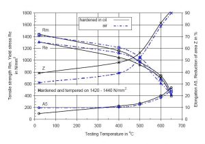 نمودار تمپرینگ و خواص مکانیکی فولاد 1.2367