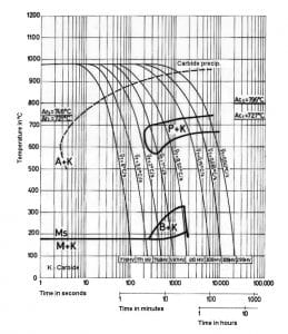 نمودار تعاملی خنک کردن مداوم فولاد 1.2080