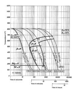نمودار تعاملی خنک کردن مداوم فولاد 2842