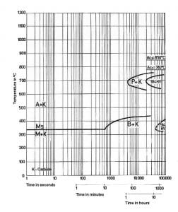 نمودار تغییرات زمان – دما (TTT) برای فولاد 1.2367