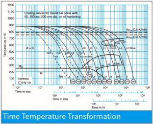 نمودار تغییرات زمان – دما (TTT) برای فولاد 1.2714