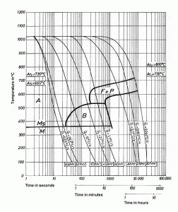 نمودار تعاملی خنک کردن مداوم (CCT) فولاد mo40